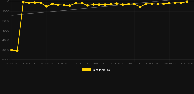 Mighty Sparta. Graph of game SlotRank