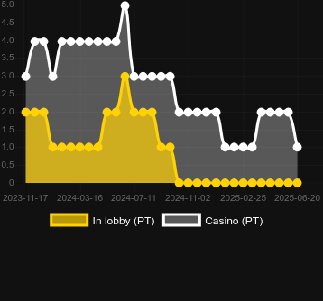 Количество казино, в которых можно найти Million 777 Hot. Рынок: Украина