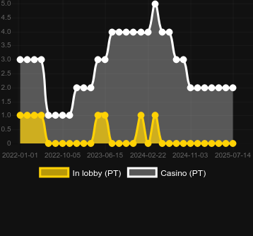 Количество казино, в которых можно найти Million 777. Рынок: Украина