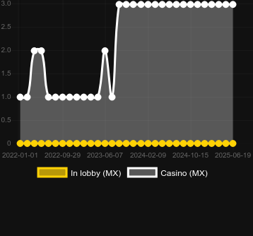 Количество казино, в которых можно найти Million Cents. Рынок: Украина