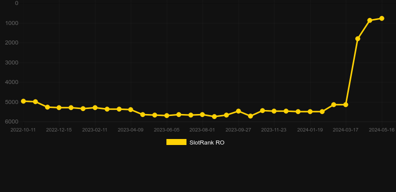 Millionaire Rush. Graph of game SlotRank