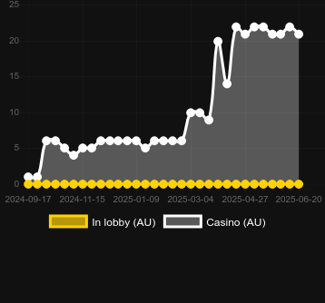 Количество казино, в которых можно найти Millionaire Strike. Рынок: Украина