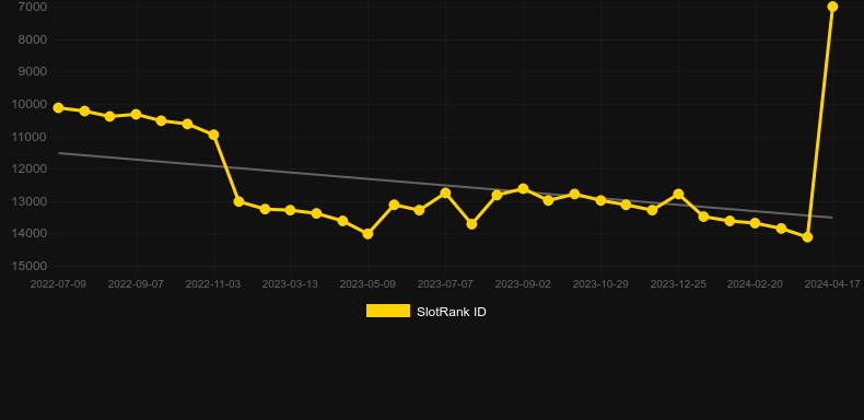 Miner Babe. Graph of game SlotRank