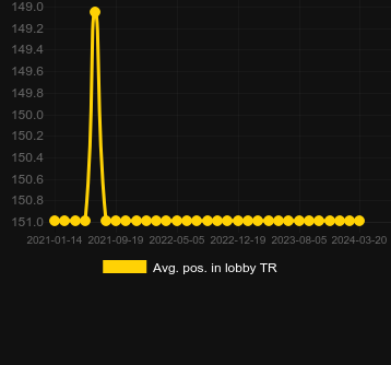 Avg. Position in lobby for Miner Donkey Trouble. Market: Germany