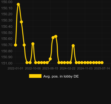 Сред. позиция в лобби для Miner Donkey Trouble. Рынок: Украина