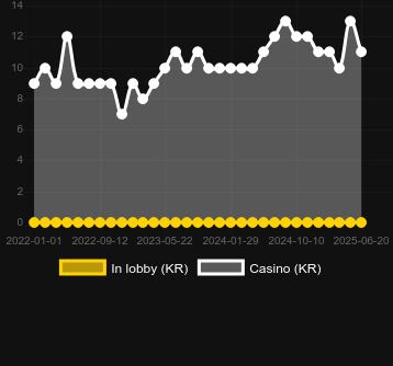 Количество казино, в которых можно найти Miner Donkey Trouble. Рынок: Украина