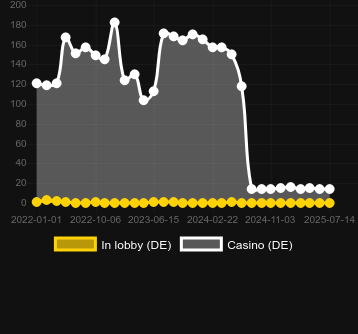 Количество казино, в которых можно найти Miner Donkey Trouble. Рынок: Украина