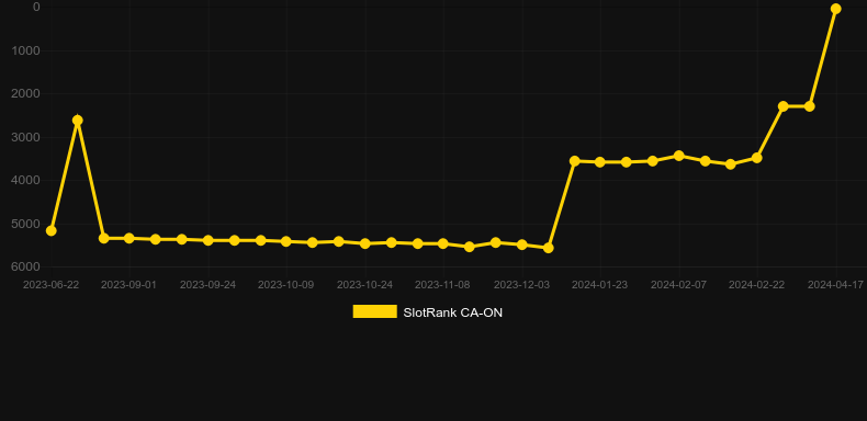 Graf hodnoty SlotRank pro hru Mines (Hacksaw Gaming)