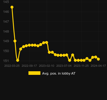 Μέσος όρος Τοποθέτηση στο λόμπι για Minesweeper XY. Αγορά: Ελλάδα