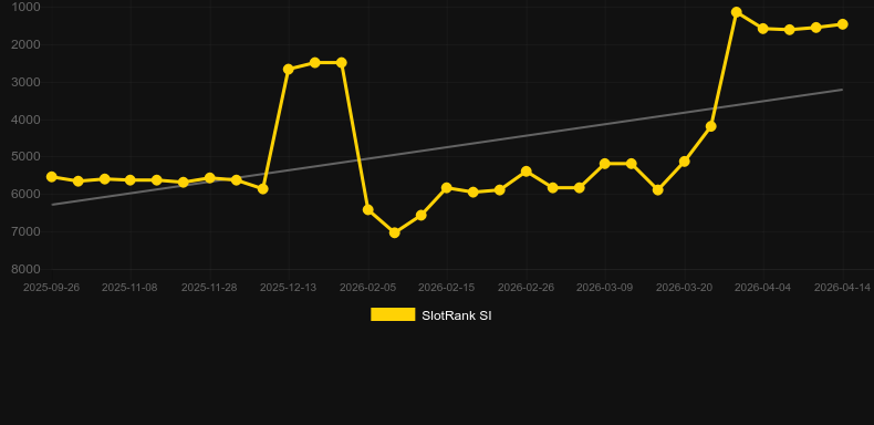 Mini Power Roulette. Γράφημα του παιχνιδιού SlotRank