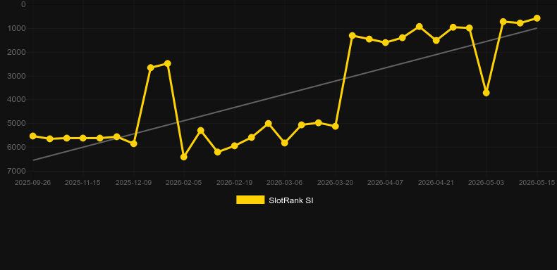 Mini Power Roulette. Grafico del gioco SlotRank