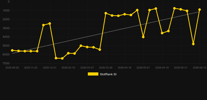 Mini Power Roulette. Grafico del gioco SlotRank