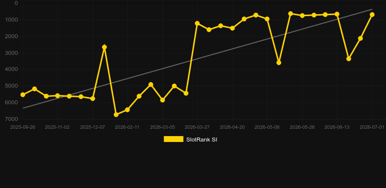 Mini Power Roulette. Graficul jocului SlotRank