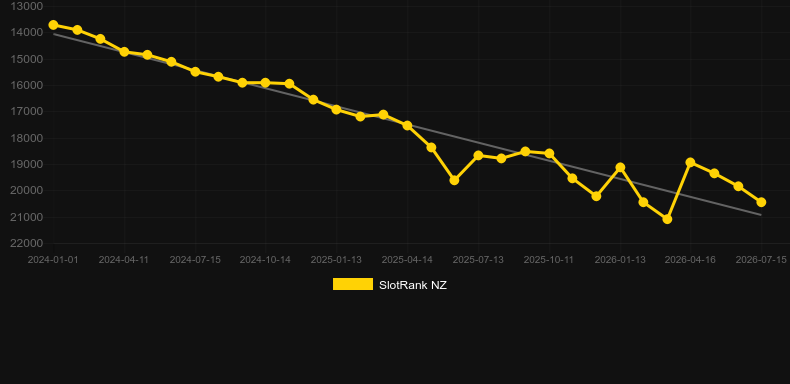Mini Roulette (CQ9Gaming). Graph of game SlotRank