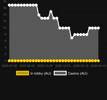 Quantity of casinos where you can find Mini Roulette (Spribe). Market: Latvia