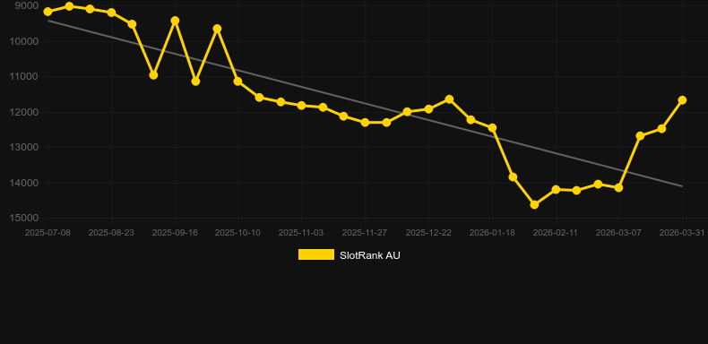 Mini Roulette (Spribe). SlotRank oyununun grafiği