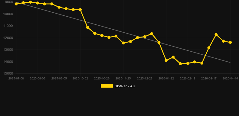 Mini Roulette (Spribe). Graph of game SlotRank