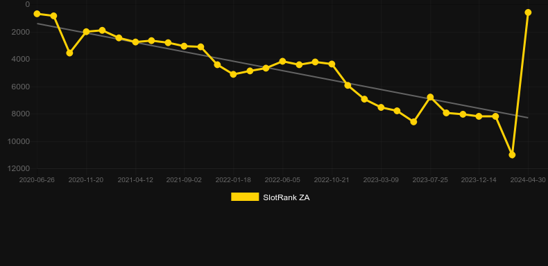 Mining Fever. Graph of game SlotRank
