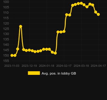 Μέσος όρος Τοποθέτηση στο λόμπι για Mining Pots of Gold. Αγορά: Ελλάδα