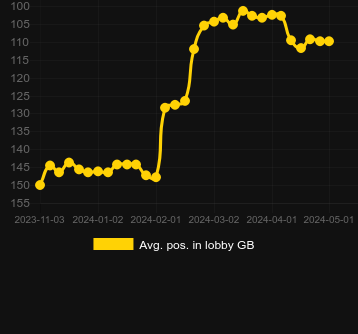 Avg. Position in lobby for Mining Pots of Gold. Market: Finland