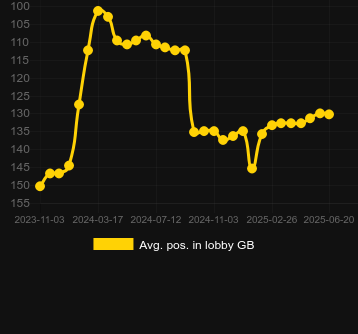 Сред. позиция в лобби для Mining Pots of Gold. Рынок: Украина