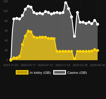 Количество казино, в которых можно найти Mining Pots of Gold. Рынок: Украина