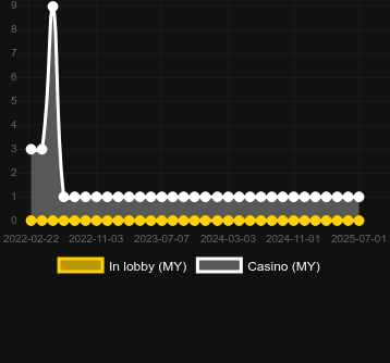 Количество казино, в которых можно найти Minion Spins. Рынок: Украина