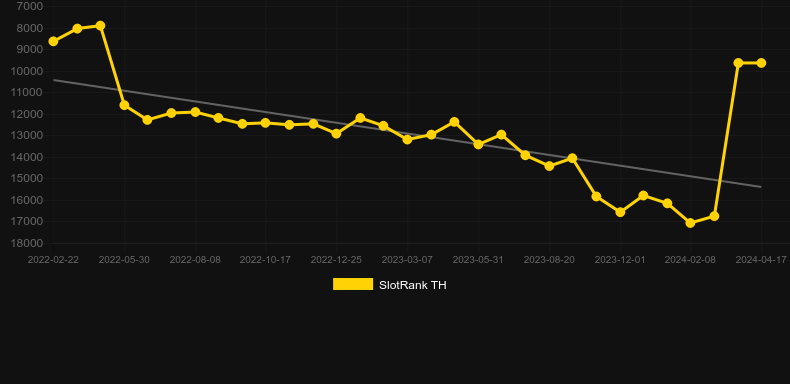 Minion Spins. Graph of game SlotRank
