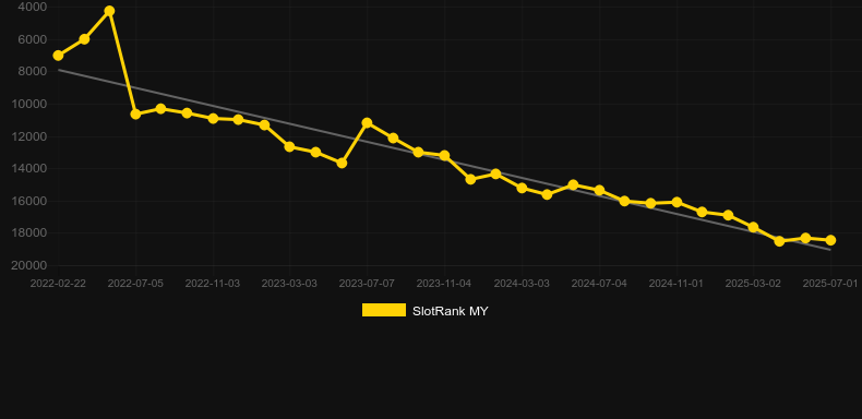 Minion Spins. График SlotRank