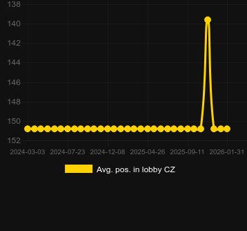 Genomsnittlig lobbyposition för Misery Mining. Marknad: Sverige