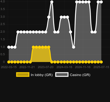 Количество казино, в которых можно найти Misery Mining. Рынок: Украина