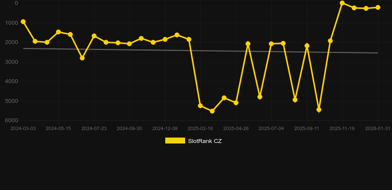 Misery Mining. Graf över spelet SlotRank
