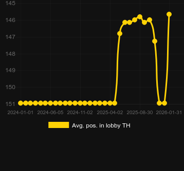 Posizione media nella lobby per Miss Cherry Fruits. Mercato: Italia