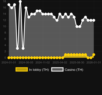Numero dei casinò in cui puoi trovare Miss Cherry Fruits. Mercato: Italia