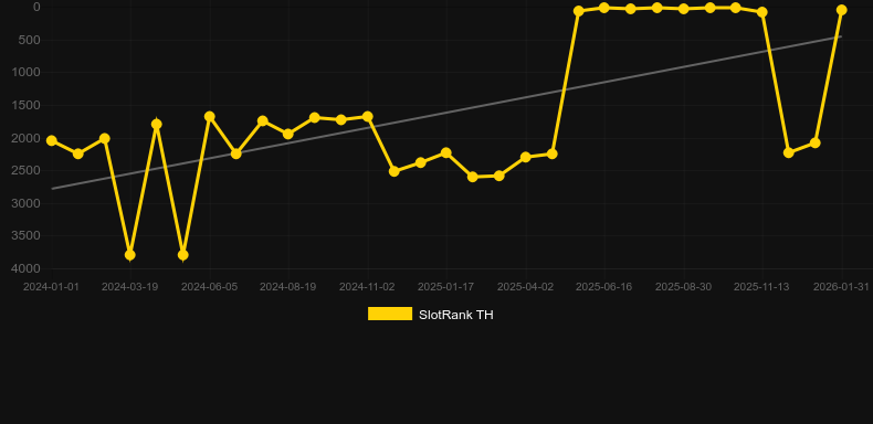 Miss Cherry Fruits. Grafico del gioco SlotRank
