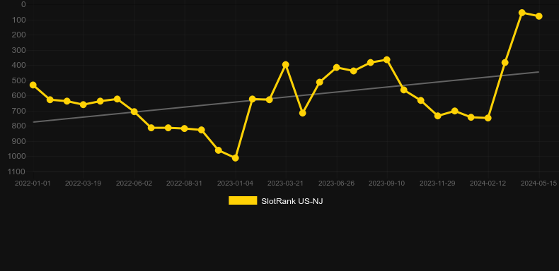 Miss Fortune. Graph of game SlotRank
