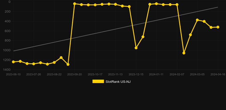 Miss Kitty. Graph of game SlotRank