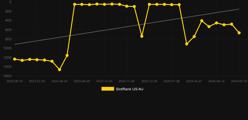 Miss Kitty. Graph of game SlotRank