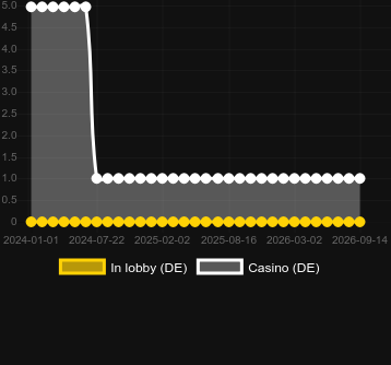 Quantidade de cassinos onde você pode encontrar Moby Dick (Rabcat). Mercado: Noruega