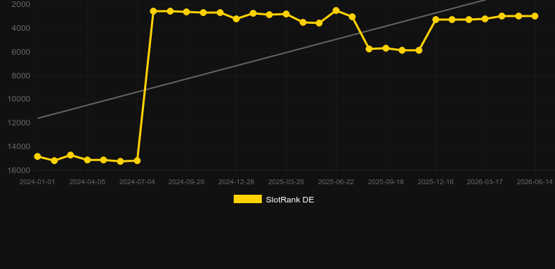 Moby Dick (Rabcat). Graph of game SlotRank