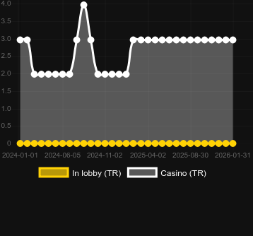 Quantité de casinos où vous pouvez trouver Moley Moolah. Marché : Canada