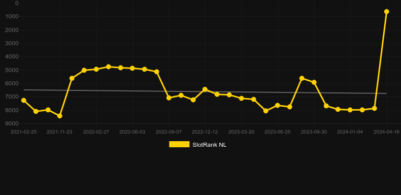 Monaco Fever. Graph of game SlotRank