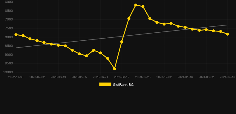 Money Bee. Graph of game SlotRank