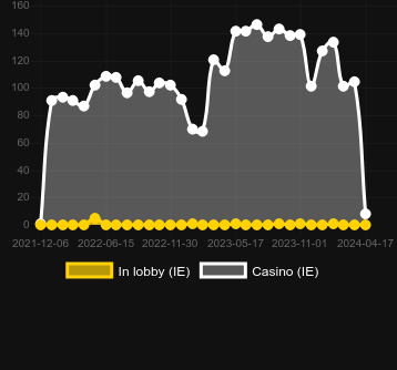 Кількість казино, де можна знайти Money Cart Bonus Reels. Ринок: Україна