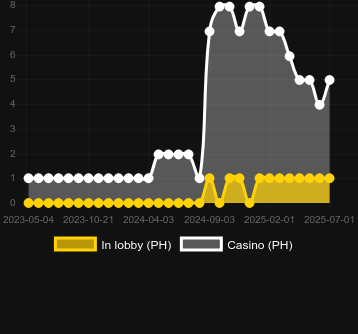 Количество казино, в которых можно найти Money Coming. Рынок: Украина