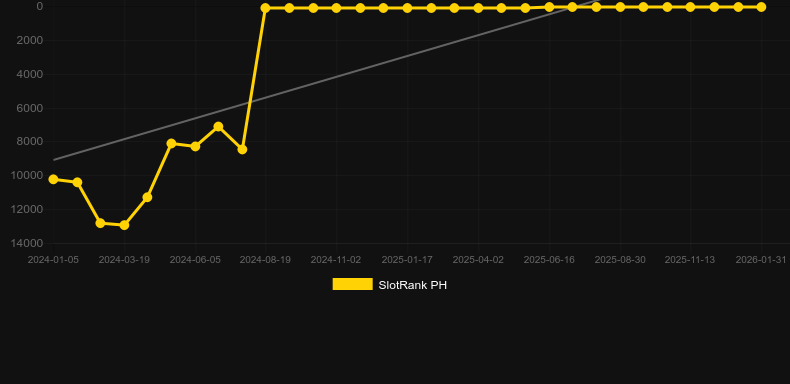 Money Coming. SlotRank oyununun grafiği