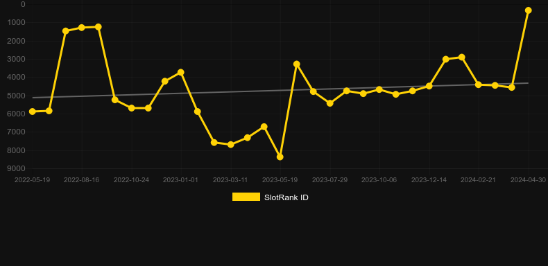 Money Farm 2. Graph of game SlotRank