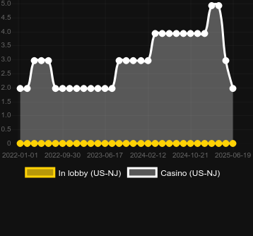 Количество казино, в которых можно найти Money Heat. Рынок: Украина