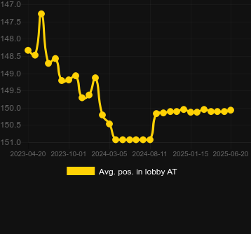 Сред. позиция в лобби для Money Hive Hold 'N' Link. Рынок: Украина