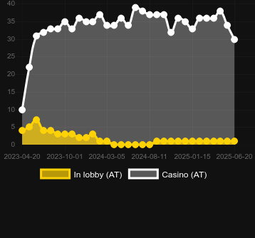 Количество казино, в которых можно найти Money Hive Hold 'N' Link. Рынок: Украина